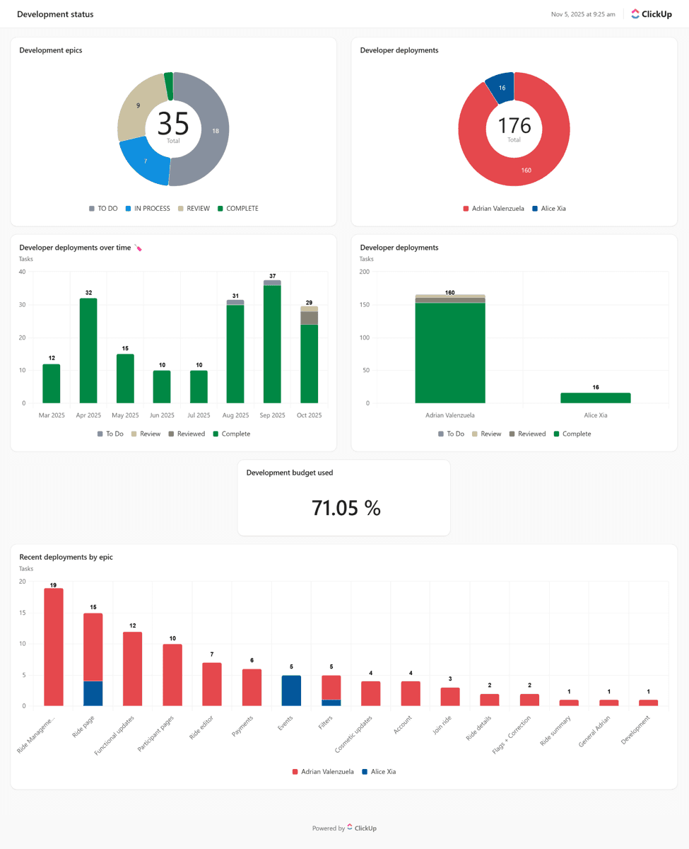 Status page, Nov 5 2025